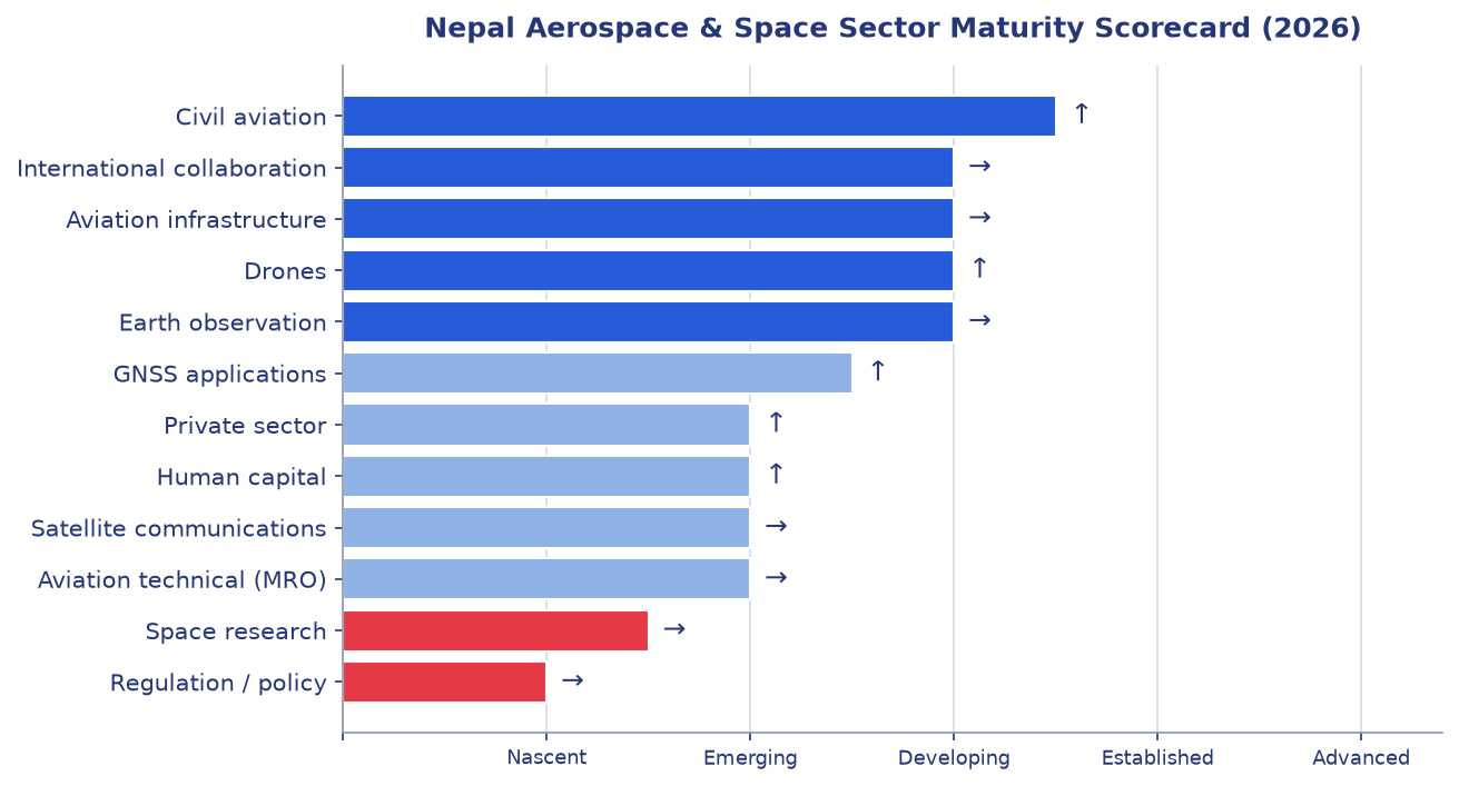 Nepal aerospace & space sector maturity scorecard, 2026 — twelve domains rated from Nascent to Advanced, with civil aviation highest and regulation/policy lowest.